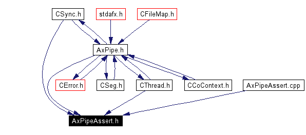 Included by dependency graph