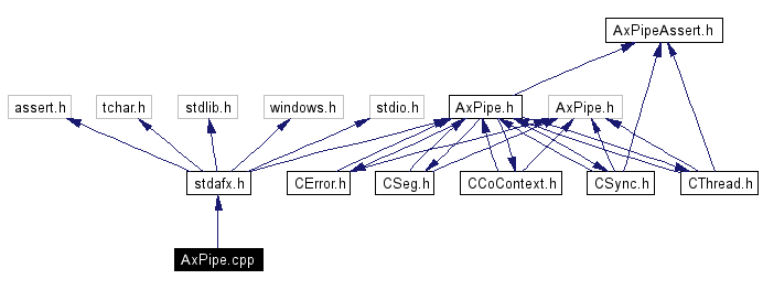 Include dependency graph