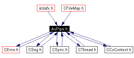 Included by dependency graph