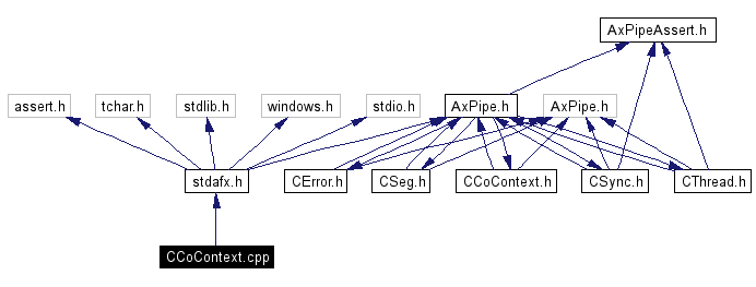 Include dependency graph