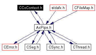 Included by dependency graph