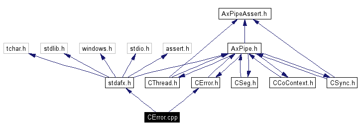 Include dependency graph