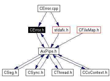 Included by dependency graph