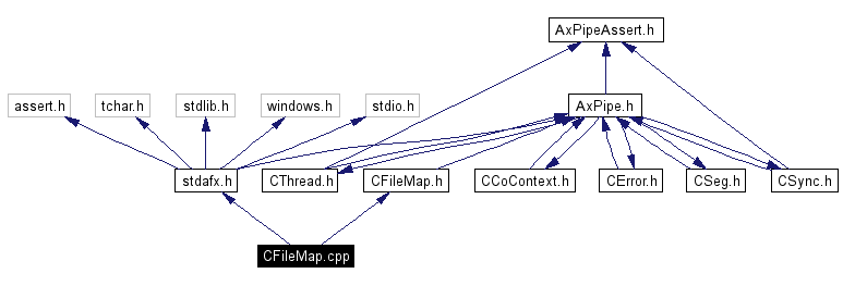 Include dependency graph