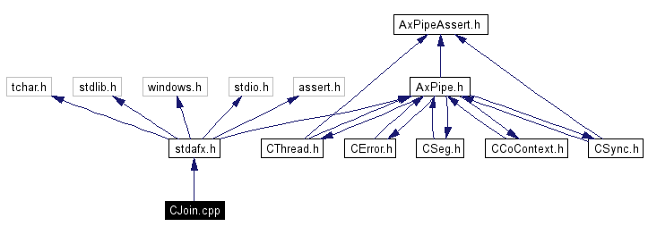 Include dependency graph