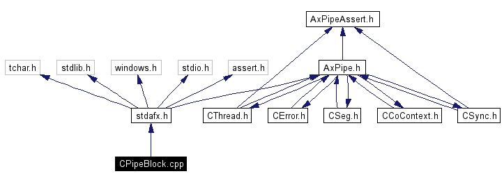 Include dependency graph