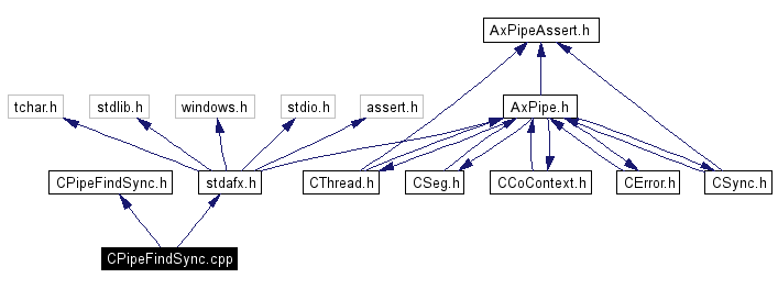 Include dependency graph