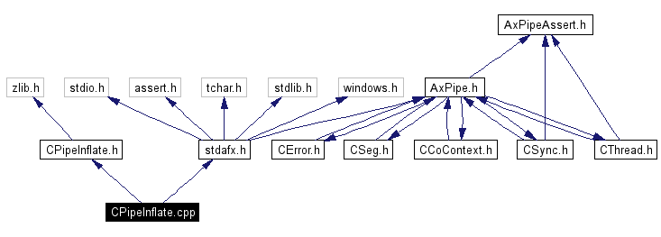 Include dependency graph