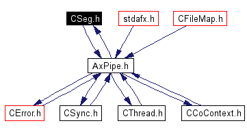 Included by dependency graph