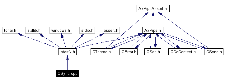 Include dependency graph